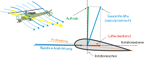 Helikopter aerodynamische Verhältnisse